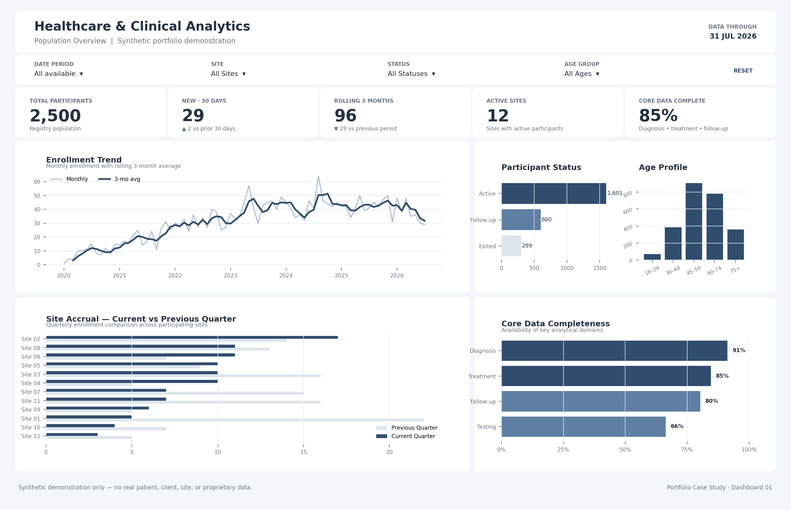 Synthetic Population Overview dashboard showing enrollment trends, participant status, site activity and completeness